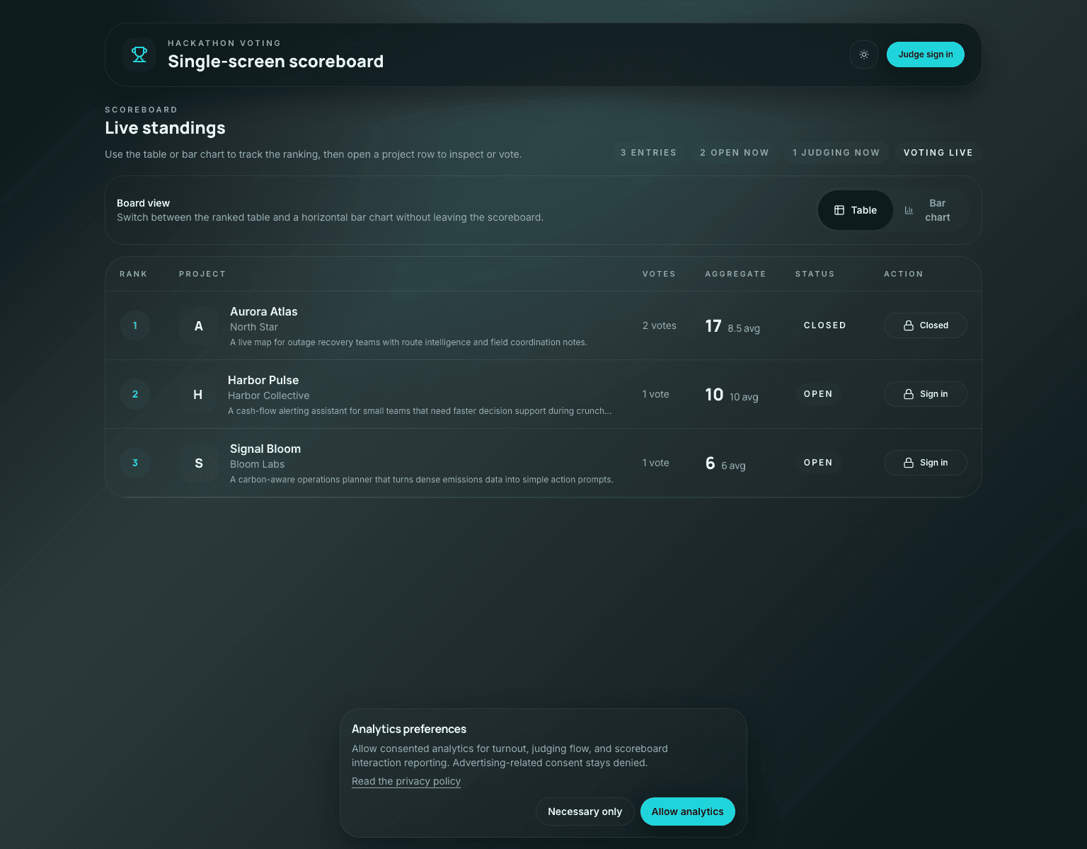 Hackathon Voting App interface showing the public scoreboard and consent-aware controls.