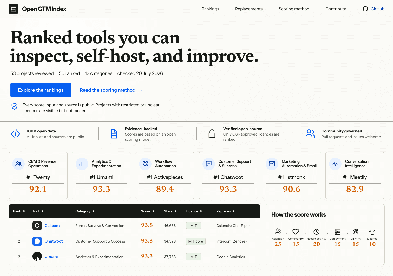 Open GTM Index interface showing category leaders and ranked open-source tools.