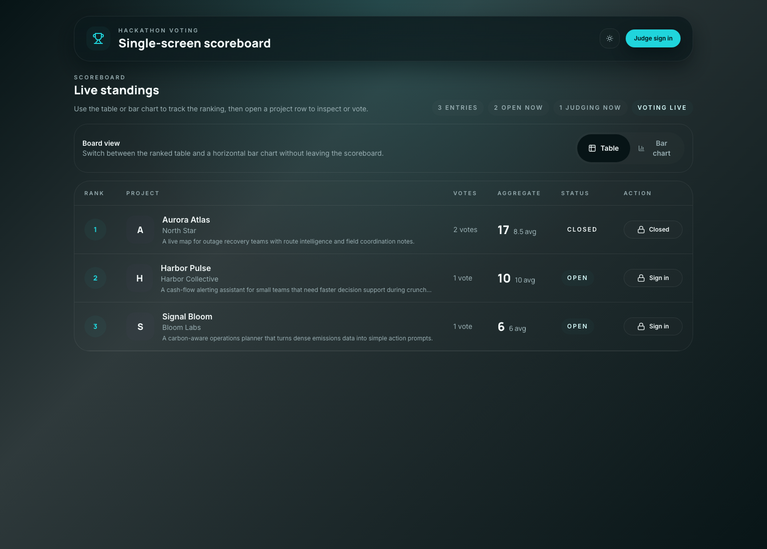 Live desktop scoreboard for the hackathon voting app