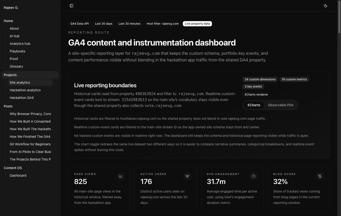 Public GA4 site analytics dashboard for rajeevg.com