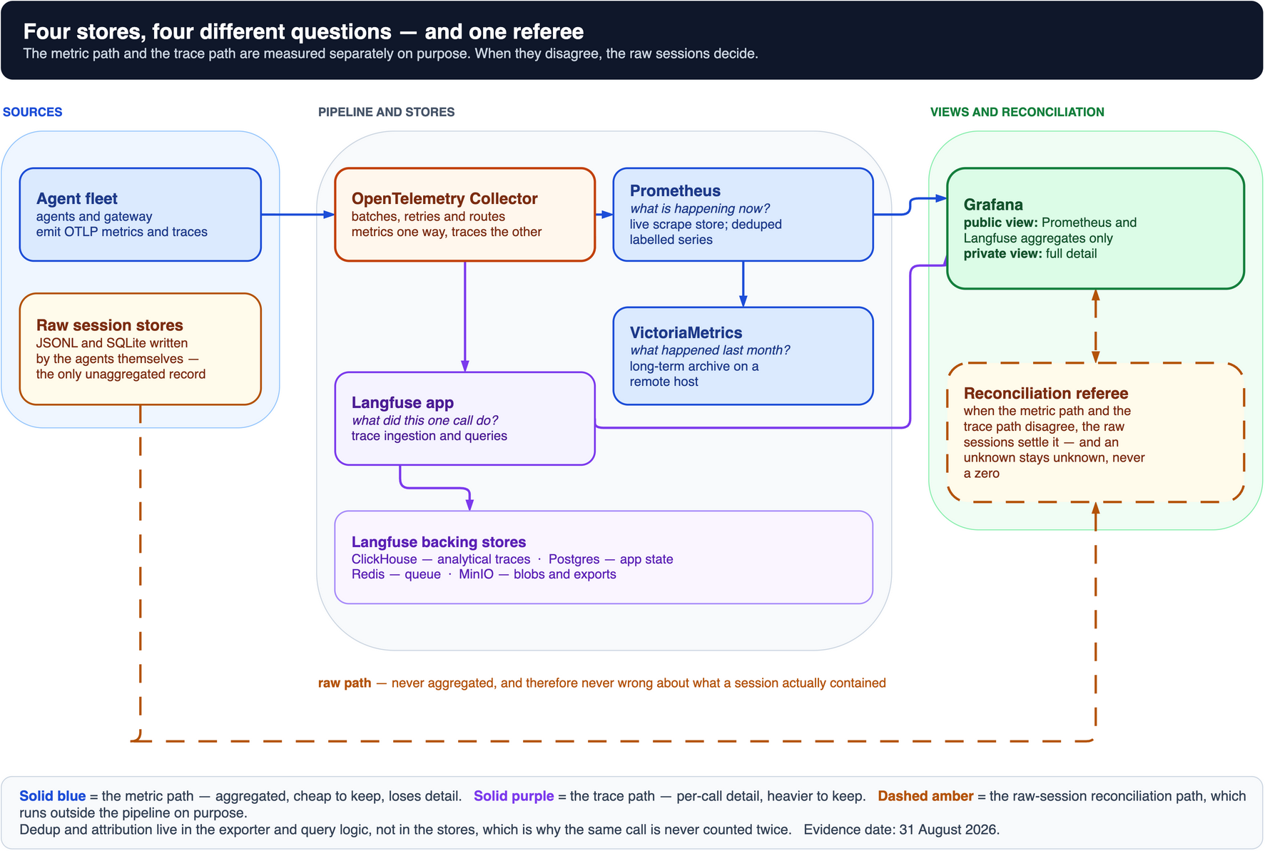 Four-band draw.io reference architecture: agent sources on the left flow through the OpenTelemetry Collector to Prometheus, Langfuse on ClickHouse, session stores, and VictoriaMetrics, with Grafana showing public and private views on the right and a supporting-stores strip for Postgres, Redis and MinIO